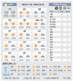 [날씨이야기] 9월5일 토요일, 9월6일 일요일