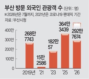 서울 찍고 부산… “올 해외관광객 500만 넘는다”