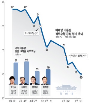 李지지율 ‘40% 턱걸이’… 효과 못본 ‘민심수습 개각’