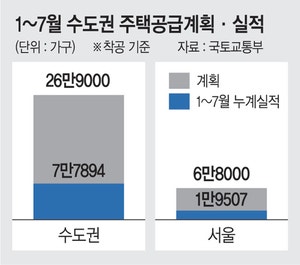 ‘닥치고 공급’ 한다더니… 올 수도권 주택착공 실적 29%