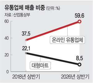 마트 발묶인새 이커머스 배불려… 유통업 올 매출 비중 ‘마트 8% vs 이커머스 59%’ [대형마트 영업규제의 역설]