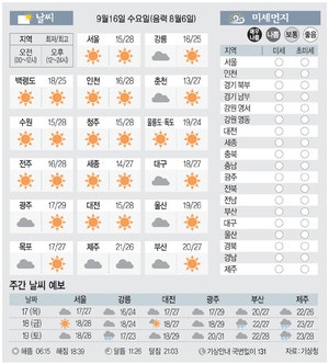 [날씨이야기] 9월16일 수요일(음력 8월6일)