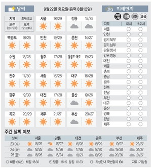 [날씨이야기] 9월22일 화요일(음력 8월12일)