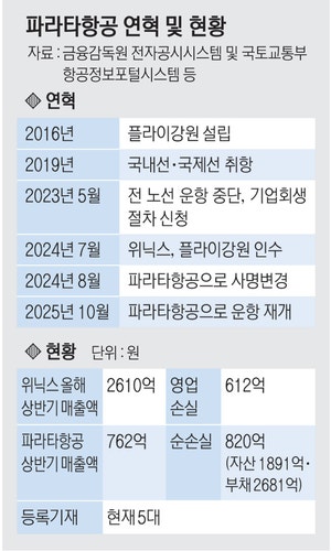 자본잠식 파라타 항공에 中 알짜노선 배분 ‘시끌’