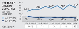 월 31만원 적자 vs 414만원 흑자… 더 벌어진 ‘청년 양극화’