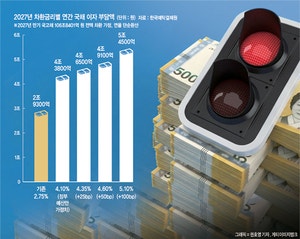 [단독]국채금리 2.75%→4.1%…27~28년 이자 1.4조원 는다