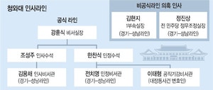 靑, ‘김승원 성추행 탄원서’ 논란에 “인사권으로 답했다”