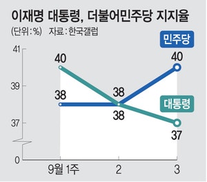 黨지지율 보다 더 떨어진 靑… 정부 주요정책 ‘다른 목소리’ 커진다
