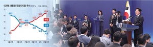 대통령 지지율 구조적 하락… 집권연합 철회로 ‘조기 레임덕’ 위기[Deep Read]