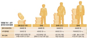 우리 손주 ‘인생 목돈 씨앗’ 심어주세요…  10년마다 4회면 세금없이 1.4억[2026 추석특집]