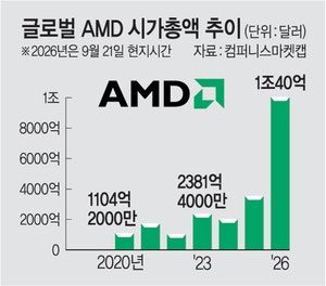 외교 슈퍼위크속 AI 불안 가시자… 나스닥 또 최고치
