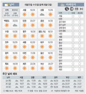[날씨이야기] 9월23일 수요일(음력 8월13일)
