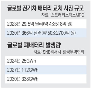 “배터리 소유권 분리해야 전기차 반값”