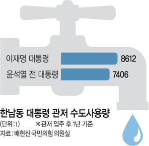 [단독]민주 ‘개 수영장 썼냐’ 비판하더니…李, 尹때보다 ‘관저 수돗물’ 더 썼다