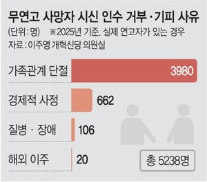 연락 끊긴 게 언젠데… 가족 74% “시신 안받겠다”
