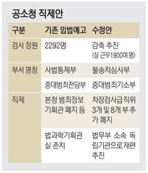 검사 300명 감축… 공소청 힘 더 뺀다