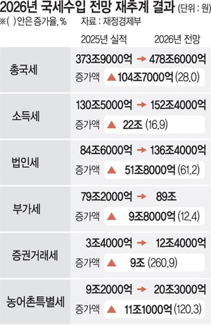 법인세 수입도 51조 증가…‘미래대응기금 재원’ 활용할 듯