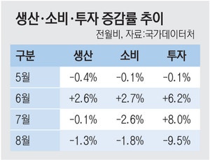 생산·소비·투자, 석달만에 ‘트리플 감소’… 자동차 생산 24% ↓