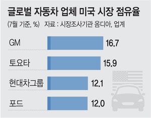 현대차그룹, 美‘빅3’로… 두달째 포드 제쳐