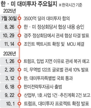 美반도체 공장건설·쿠팡 갈등… 통상 ‘지뢰밭’ 여전