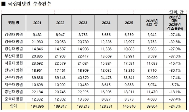 자료: 서미화 더불어민주당 의원