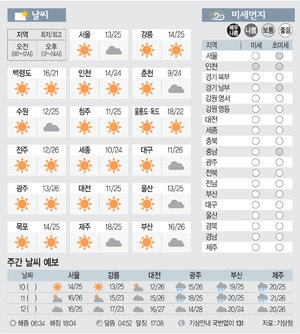 [날씨이야기]10월9일 금요일(음력 8월29일)