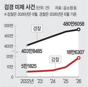 인력 부족한데 미제 사건은 쌓이고… 수사지연 심화에 국민 피해 불보듯