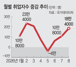 반도체 호황에도 일자리 시장은 ‘냉기류’…  9월 마이너스 고용 전망에 정부 TF 가동