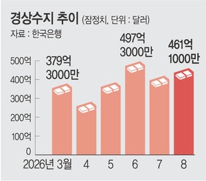 8월 경상수지 흑자 461억달러 ‘역대 2위’