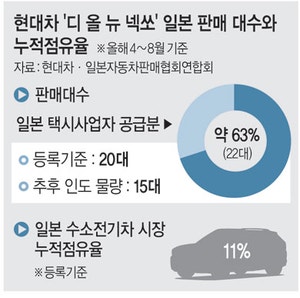 넥쏘, 日서 돌풍… 깐깐한 MK택시도 ‘원픽’