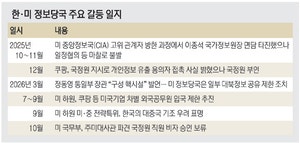 “국정원 ‘안보실보다 먼저’ 고집… 내부 갈등에 CIA 만남 불발”