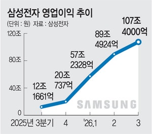 삼전 3Q 영업익 107조… 빅테크 첫 100조 돌파