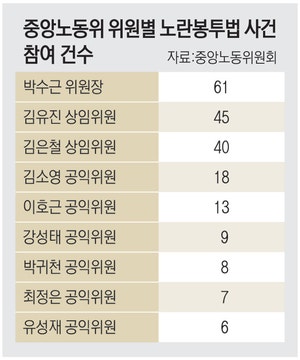 외부위원 늘리고도… ‘노봉법의 아버지’가 재심사건 70% ‘독식’