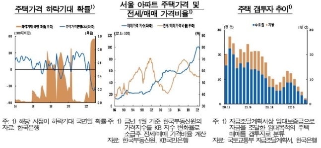 “갭투자 물량, 아직 제대로 안 풀려…시장에 쏟아지면 더 하락할 듯”