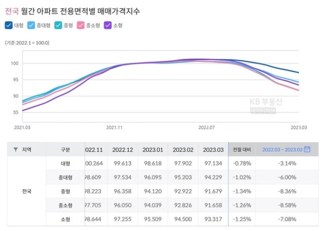 대형아파트 변동률, -3.14%로 가장 선전 “기존 부동산 룰 깨져…상식 항상 통하지 않아”