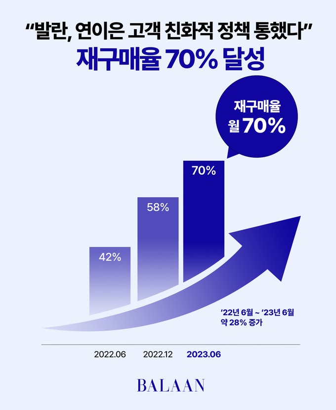 "<b>발란</b>, 연이은 고객 친화적 정책 通했다"…재구매율 70% 달성