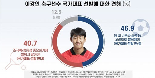 <b>이강인</b>, <b>대표팀</b>으로 뽑아야 하나…‘찬성’ 47% VS ‘반대’ 41%