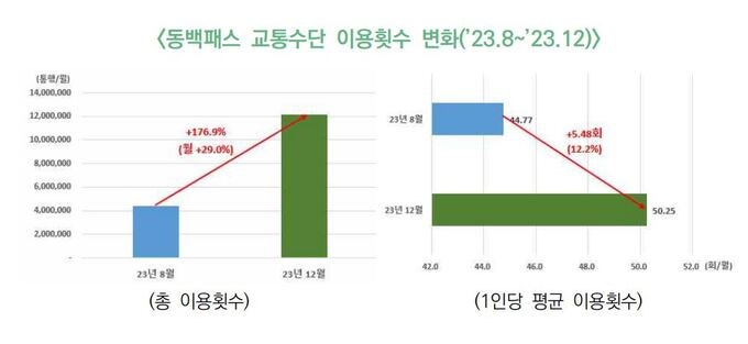 ‘<b>동백</b>패스’가 대중교통 이용 늘리고, 교통비 낮춰