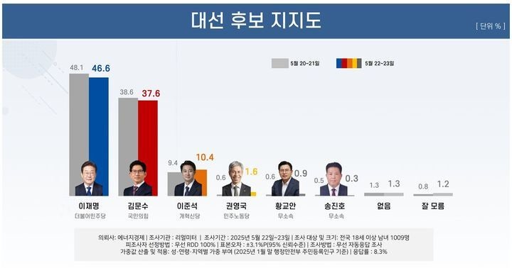 [속보] 이재명 46.6%·<b>김문수</b> 37.6%·<b>이준석</b> 10.4% [리얼미터]