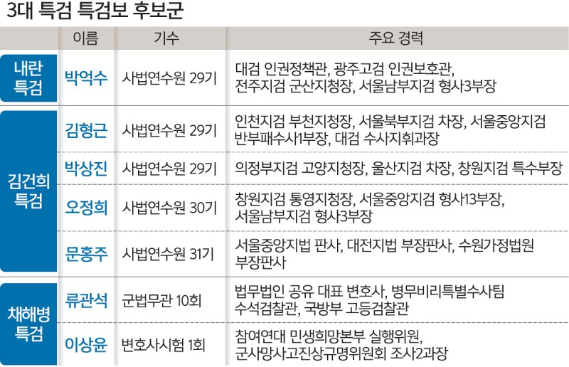 ‘<b>특검</b> 2인자’ <b>특검</b>보 추천 마무리… 후보군 판·검사 고루 포진