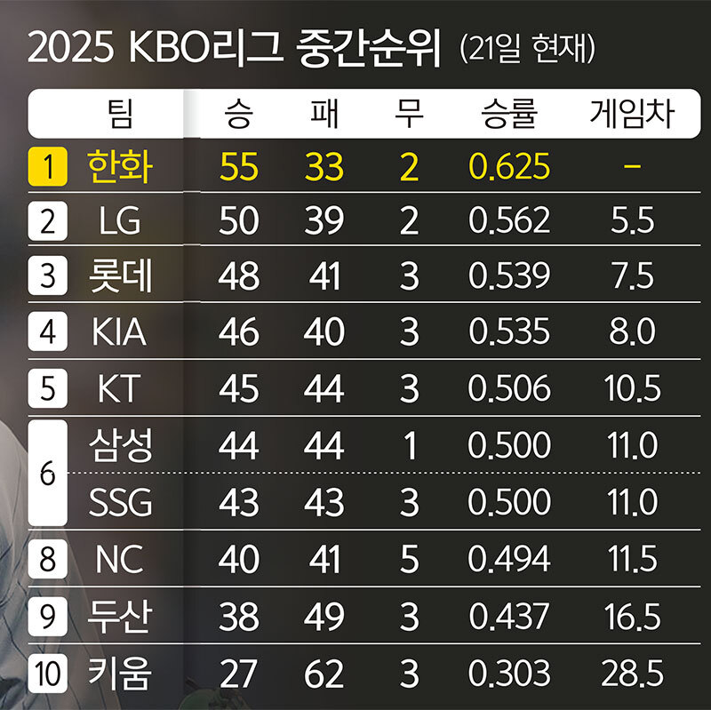 무적 <b>한화</b> ‘한 시즌 2번째 10연승’ 도전