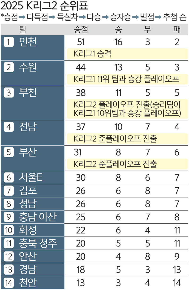 상승기류 탄 <b>인천</b>·수원삼성, 1부 승격 청신호