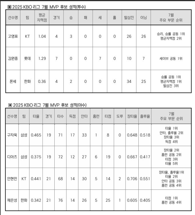 정규리그 <b>MVP</b> 2파전 폰세-<b>안현민</b>의 예비 맞대결? 7월 월간 <b>MVP</b> 두고 폰세...