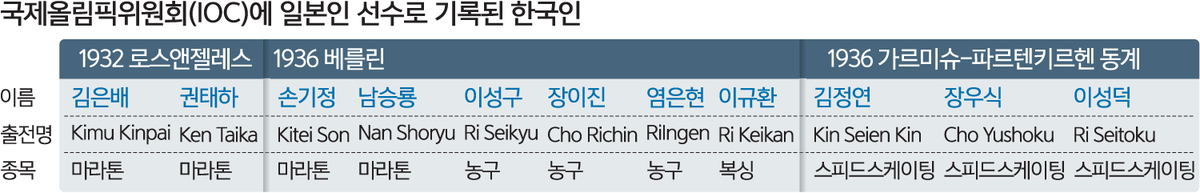 아직도 <b>국적</b>·이름 못 찾은 손기정