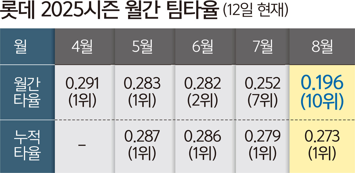 벌써 식은 방망이… <b>롯데</b>, 3위도 위태