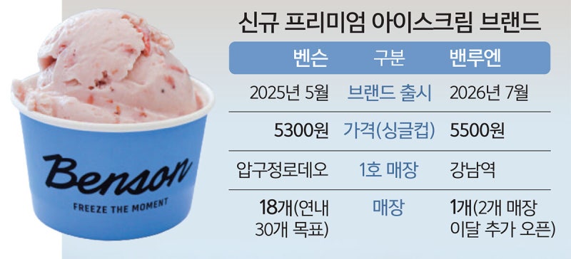 “배라, 게 섰거라”… 뜨거운 아이스크림 전쟁