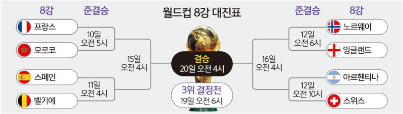 ‘악바리’ 스위스 막차 탔다… <b>8강</b> 중 ‘6개국’ 유럽 [2026 북중미 월드...