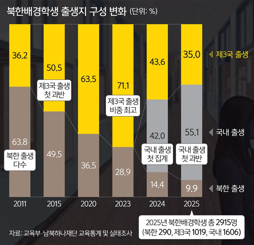 [세계일보] 제3국서 나고 자란 탈북민 자녀 느는데… ‘北출생’에 쏠린 지원 [심층기획-경계에 선 아이들, 북한배경학생]