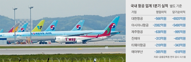韓国の航空会社が赤字連発！　大韓航空 -6,920億ウォン！　アシアナ航空 -5,490億ウォン！
