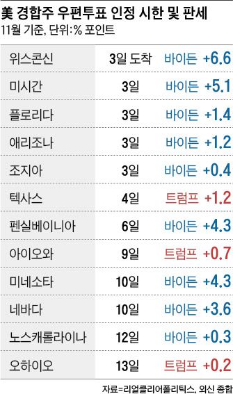 5배 급증한 우편투표, 州마다 개표날짜 제각각… 대혼란 불씨되나